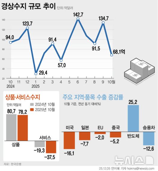 [서울=뉴시스]지난 10월 경상수지는 68억1000만달러로 30개월 연속 흑자를 이어갔다. 하지만 추석 연휴 영향으로 전월에 비해서는 절반수준으로 집계됐다. 추석 장기 연휴로 조업일수가 줄며 승용차 수출이 감소한 영향이다. 장기 연휴에 따른 출국자수 증가에 여행수지도 악화됐다. (그래픽=안지혜 기자)  hokma@newsis.com