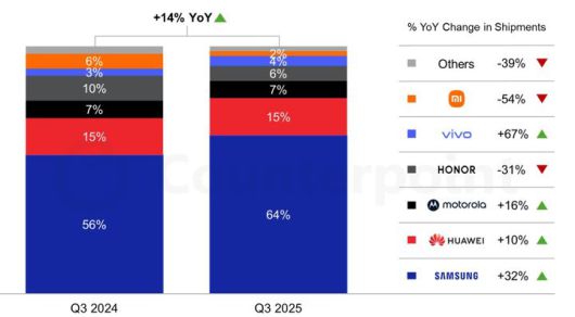 2024년 3분기와 2025년 3분기 주요 브랜드들의 전세계 폴더블폰 시장 점유율 추이. (사진=카운터포인트리서치) *재판매 및 DB 금지