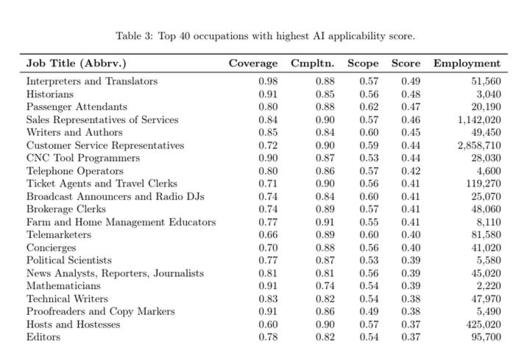 [뉴시스] 마이크로소프트(MS)가 발표한 'AI에 가장 취약한 직군 상위 40개' 명단. (사진 = MS) 202.12.09. *재판매 및 DB 금지