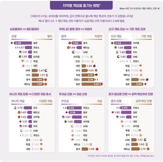 2025 해외 시장의 한국 게임 이용자 조사 국가별 게임을 즐기는 방법. (한국콘텐츠진흥원 제공) *재판매 및 DB 금지