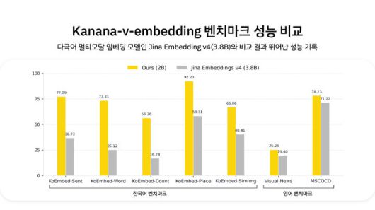 [서울=뉴시스]  Kanana-v-embedding 벤치마크 성능 비교. (사진=카카오 제공) 2025.12.12. photo@newsis.com *재판매 및 DB 금지