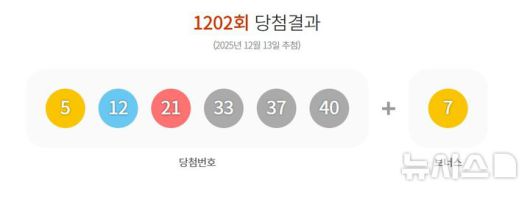 [서울=뉴시스]13일 제 1202회 동행복권 로또 추첨 결과 '5, 12, 21, 33, 37, 40'이 1등 당첨 번호로 결정됐다. 2등 보너스 번호는 '7'이다.(사진=동행복권 홈페이지 갈무리)2025.12.13. photo@newsis.com *재판매 및 DB 금지