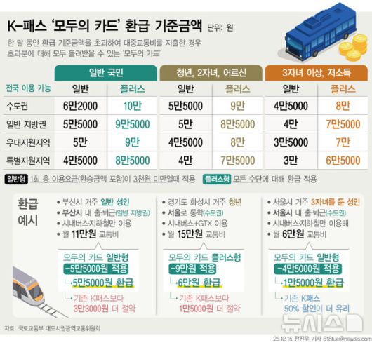 [서울=뉴시스] 15일 국토교통부 대도시권광역교통위원회에 따르면 교통비 절감 서비스 K-패스의 환급 혜택을 늘린 '모두의 카드'가 도입된다. 모두의 카드는 한 달 동안 '환급 기준금액'을 초과해 대중교통비를 지출한 경우 초과분에 대해 모두 돌려준다. 환급 기준금액은 4개 지역과 유형별로 차등을 둔다. (그래픽=전진우 기자)  618tue@newsis.com