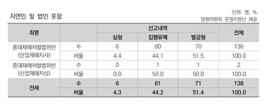 [서울=뉴시스] 15일 대법원 양형위원회 양형연구회 제15차 심포지엄 '중대재해 처벌과 양형'에서 범선윤 광주지법 순천지원 부장판사가 분석한 중대재해처벌법 선고내역 분석 결과. (자료=양형위원회 제공). photo@newsis.com