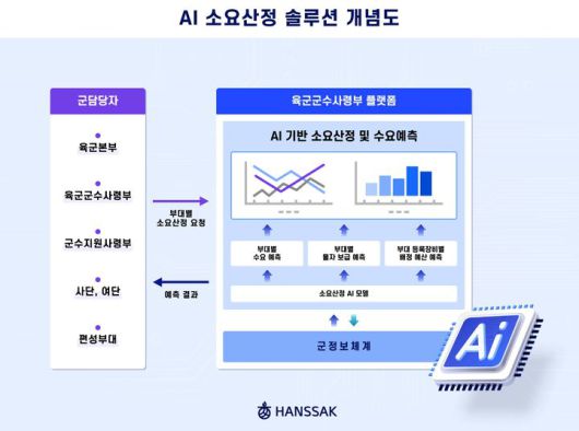 [서울=뉴시스] 한싹이 육군군수사령부 '군수지원 소요산정 인공지능(AI) 모델'을 완성하고 이를 기반으로 한 AI 소요산정 솔루션 개발을 마쳤다고 17일 밝혔다. (사진=한싹 제공) *재판매 및 DB 금지