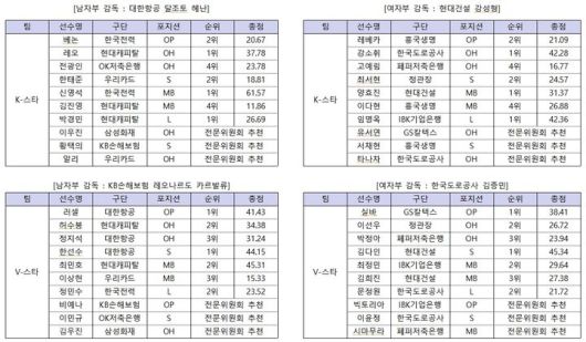 [서울=뉴시스] 진에어 2025~2026 V-리그 올스타전 출전 명단. (사진=KOVO 제공) 2025.12.22. *재판매 및 DB 금지