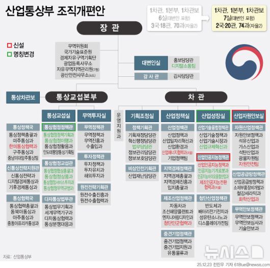 [서울=뉴시스] 23일 산업통상부가 산업자원 안보실과 산업인공지능정책관을 신설하는 내용의 조직개편을 단행한다. 박근혜 정부 출범 이후인 2013년 지식경제부가 외교통상부의 통상·교섭 기능을 넘겨받아 산업통상자원부로 개편된 이후 최대폭이다. (그래픽=전진우 기자)  618tue@newsis.com