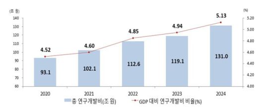 우리나라 총 연구개발비 및 GDP 대비 연구개발비 비중 추이. (사진=과기정통부 제공) *재판매 및 DB 금지
