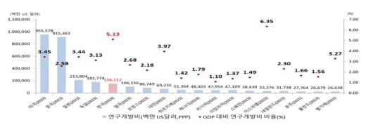 국가별 연구개발비 및 GDP 대비 연구개발비 비중. 다만 우리나라를 제외한 OECD국가 통계는 2023년 기준으로, 향후 해외 국가별 2024년 통계 발표에 따라 국가순위가 달라질 수 있다. (사진=과기정통부 제공) *재판매 및 DB 금지