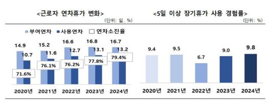 2025 국민문화예술·여가활동 조사결과 발표 근로자 연차사용. (문화체육관광부 제공) *재판매 및 DB 금지