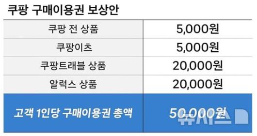 [서울=뉴시스] 쿠팡은 최근 개인정보 유출 사고와 관련해 모두 1조6850억원 규모의 고객 보상안을 시행하겠다고 29일 밝혔다. 쿠팡은 다음 해 1월 15일부터 1조6850억원 상당의 구매 이용권을 고객에게 지급할 방침이다. (사진=쿠팡 제공) 2025.12.29. photo@newsis.com