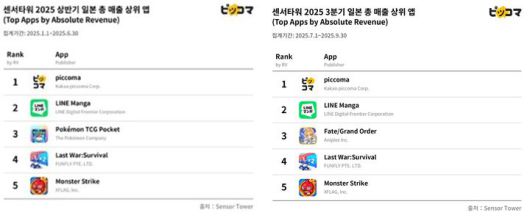 [서울=뉴시스] 센서타워가 조사·발표한 일본 총 매출 상위 앱. 픽코마가 올해 상반기, 3분기 부문 1위를 차지했다. (사진=카카오픽코마 제공) *재판매 및 DB 금지