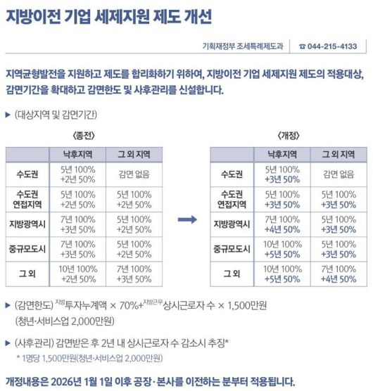 [세종=뉴시스] 낙후지역으로 이전하는 기업의 세금 감면 기간이 대폭 늘어난다. 종전에는 5년간 100%, 이후 2년간 50%를 감면했으나, 앞으로는 최대 10년간 100%, 이후 5년간 50%까지 감면받을 수 있다. (자료 = 기획재정부 제공) 2025.12.31.  *재판매 및 DB 금지