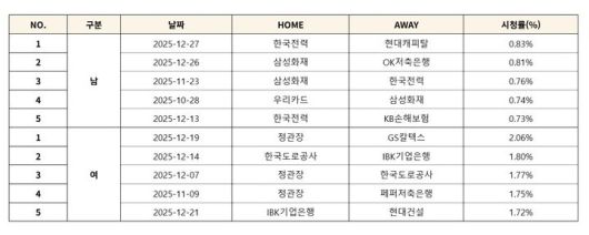 [서울=뉴시스] 진에어 2025~2026 V-리그 상반기(1~3라운드) 남녀부 최고 시청률 톱5 기록. (사진=KOVO 제공) 2026.01.02. *재판매 및 DB 금지