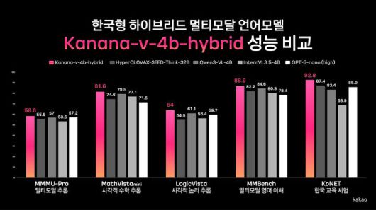 [서울=뉴시스] 카카오는 5일 가벼운 일상 대화부터 논리적 사고가 필요한 복잡한 문제 해결까지 하나의 모델로 처리할 수 있는 자체 개발 신규 AI 모델 'Kanana-v-4b-hybrid'의 성능을 공개했다고 밝혔다. (사진=카카오 제공) 2026.01.05. photo@newsis.com *재판매 및 DB 금지