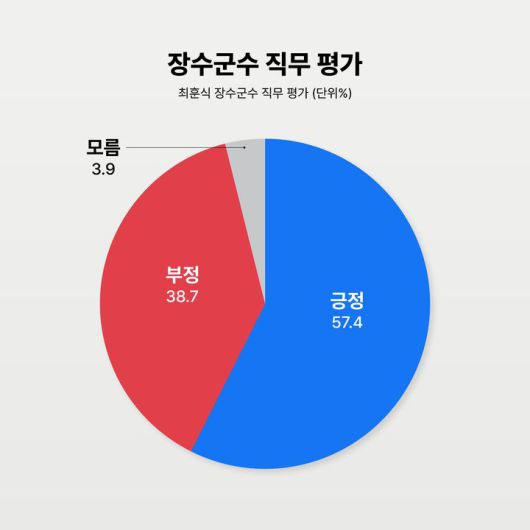 장수군수 직무평가 *재판매 및 DB 금지