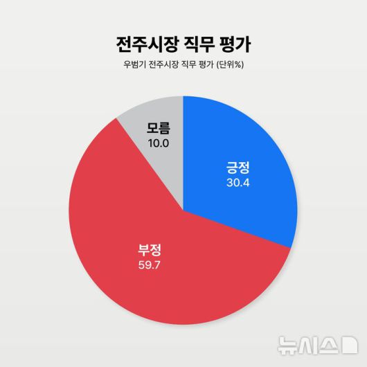 [전주=뉴시스] 전북 전주시장 직무평가 여론조사 그래프. (사진=뉴시스 전북취재본부) photo@newsis.com