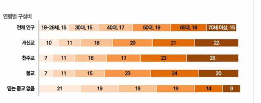 [서울=뉴시스] 한국리서치 ‘2025년 종교인식조사: 종교인구 현황과 종교 활동'  보고서 종교 인구 연령별 구성비 (사진 츌처-한국리서치) 2026.01.06. photo@newsis.com *재판매 및 DB 금지
