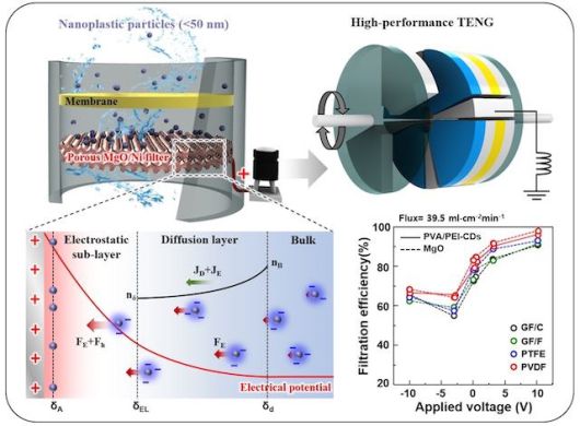 [서울=뉴시스] 시스템 개략도 및 소재별 여과 효율 이미지. (사진=성균관대 제공) 2026.01.07. photo@newsis.com *재판매 및 DB 금지