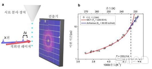 [포항=뉴시스] 송종욱 기자 = 포스텍 연구팀과 스웨덴 스톡홀름대 연구팀이 공동 연구로 영하 45도에서 얼지 않은 물에서 온도에 따른 끈적임의 경향이 달라진다는 사실을 최초로 관측했다. 사진 (a)는 진공에 작은 물방울을 떨어트린 후, 증발을 통해 빠르게 온도를 낮춤으로써 ?45°C에서 얼지 않은 상태의 물을 만들 수 있다. 강력한 X선 레이저를 이용해 이 움직임을 추적했다. (b)는 물 움직임 방식이 달라지는 전이점이 233.2K에 존재하는 것을 최초로 관측했다. (사진=포스텍 제공) 2026.01.07. photo@newsis.com
