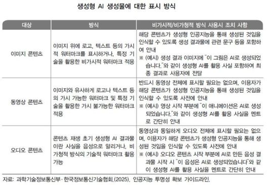 [서울=뉴시스] 생성형 AI 생성물에 대한 표시 방식. (사진=KISDI 제공) *재판매 및 DB 금지