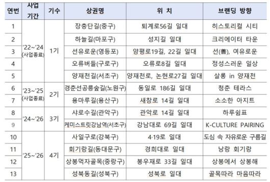 [서울=뉴시스] 로컬브랜드 육성사업. 2026.01.12. (표=서울시 제공) *재판매 및 DB 금지