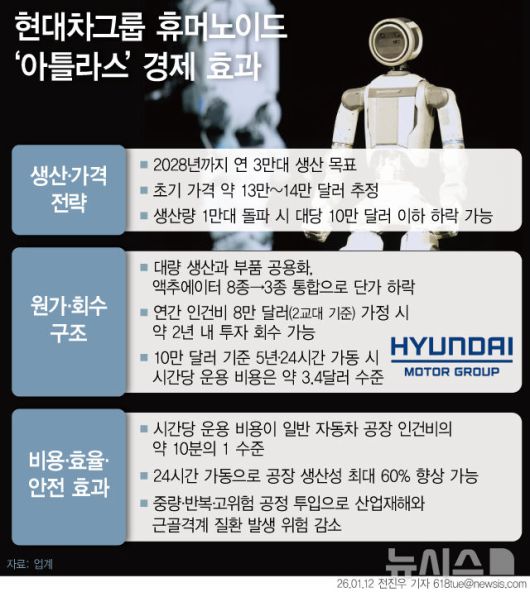 [서울=뉴시스] 업계에 따르면 현대차그룹은 휴머노이드 '아틀라스'를 오는 2028년까지 연간 3만대 규모로 생산하는 것을 목표로 삼고 있다. 생산 대수가 늘어날수록 단가가 빠르게 낮아지는 구조로, 생산량이 1만대를 넘기면 대당 가격이 10만 달러 이하로 내려갈 것으로 예상된다. (그래픽=전진우 기자) 618tue@newsis.com