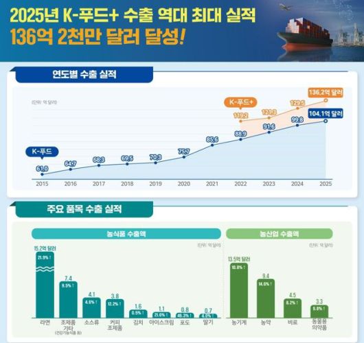 [세종=뉴시스] 농림축산식품부는 지난해 K-푸드 플러스(+) 수출액이 역대 최고인 130억 달러를 돌파했다고 12일 밝혔다. (사진=농식품부 제공 인포그래픽 캡처) 2026.01.12. photo@newsis.com *재판매 및 DB 금지