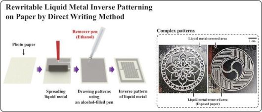 [서울=뉴시스] '종이 기반 액체금속 회로 기술' 연구 모식도. (사진=명지대 제공) 2026.01.12. photo@newsis.com *재판매 및 DB 금지