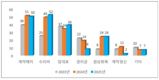 [서울=뉴시스] 서울 상가 임대차 분쟁 유형. 2026.01.14. (표=서울시 제공) *재판매 및 DB 금지