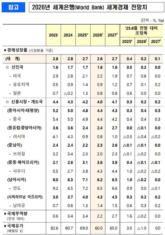 [세종=뉴시스] 세계은행(WB)은 13일(현지 시간) 관세의 본격적인 영향과 정책 불확실성으로 올해 세계 경제성장률이 전년보다 소폭 둔화한 2.6%를 기록할 것으로 전망했다. (자료 = 재정경제부 제공) 2026.01.13.  *재판매 및 DB 금지