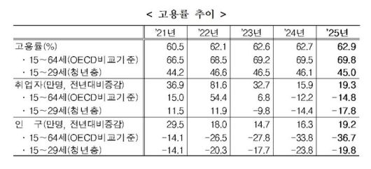 [세종=뉴시스] 국가데이터처, 2025년 고용동향. *재판매 및 DB 금지