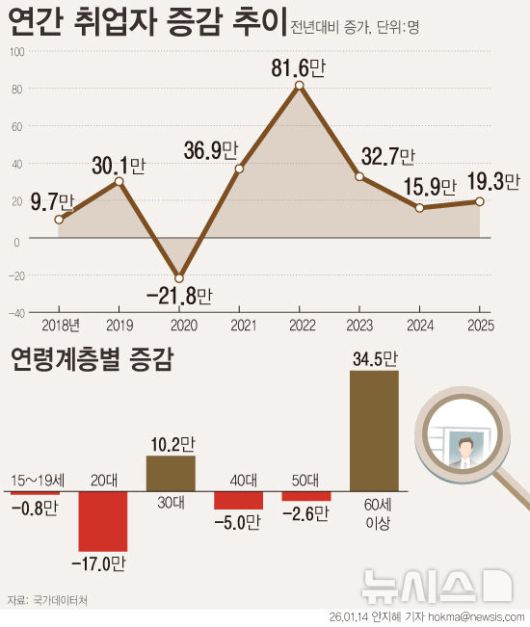 [서울=뉴시스] 지난해 취업자 수가 2876만9000명으로 1년 전보다 19만명 늘며 완만한 증가세를 보였다.  (그래픽=안지혜 기자) hokma@newsis.com
