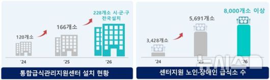 [서울=뉴시스] 통합급식관리지원센터 설치 현황. (사진= 식품의약품안전처 제공)