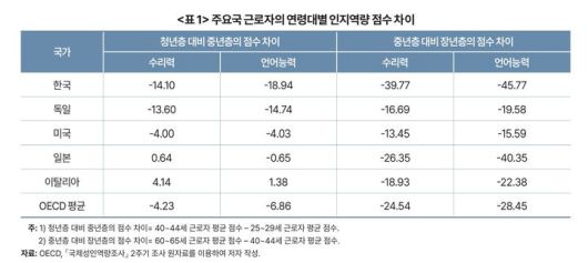 [세종=뉴시스] <표 1> 주요국 근로자의 연령대별 인지역량 점수 차이. (자료 = 한국개발연구원 제공) 2026.01.14.  *재판매 및 DB 금지