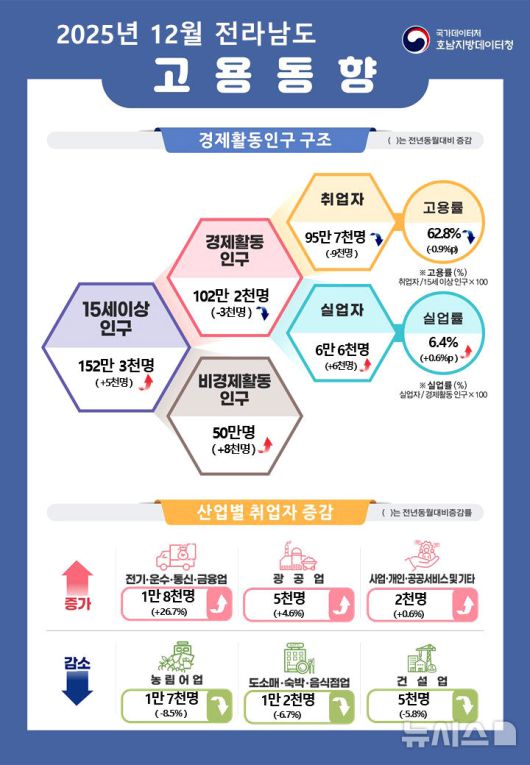 2025년 12월 전남 고용동향. (인포그래픽= 호남지방데이터청 제공) photo@newsis.com