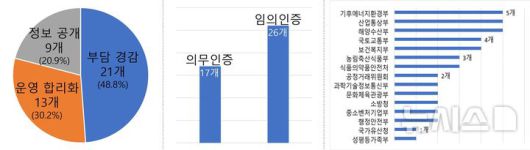 [세종=뉴시스]산업통상부 국가기술표준원은 정부 인증(적합성평가) 제도를 전면 재검토해 지난해 검토대상 79개 중 67개 제도에 대한 정비 방안을 마련했다.(사진=국표원 자료 캡쳐)