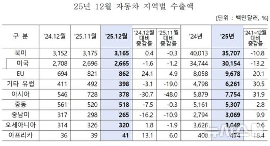 [세종=뉴시스]산업통상부가 공개한 '2025년 및 12월 자동차산업 동향'에 따르면 지지역별 수출액은 ▲북미 357억700만 달러(-10.8%) ▲미국 301억5400만 달러(-13.2%) ▲유럽연합(EU) 96억7800만 달러(20.1%) 등으로 나타났다.(사진=산업부 자료 캡쳐)