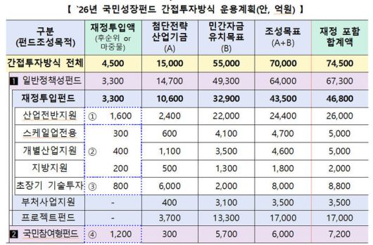 국민성장펀드 간접투자방식 운용 계획. (자료=금융위원회 제공) *재판매 및 DB 금지