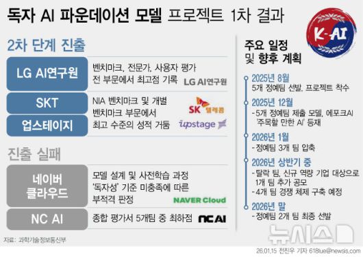 [서울=뉴시스] 15일 과학기술정보통신부에 따르면 정부가 추진 중인 독자 인공지능(AI) 파운데이션 모델 프로젝트 1차 단계평가 결과 LG AI연구원과, SK텔레콤, 업스테이지가 통과했다. 네이버클라우드와 NC AI는 떨어졌다. 당초 4개 팀을 선정할 예정이었으나 객관적 실적 뿐 아니라 독자성 평가가 결정적 역할을 하면서 3개팀만 선정됐다. (그래픽=전진우 기자) 618tue@newsis.com
