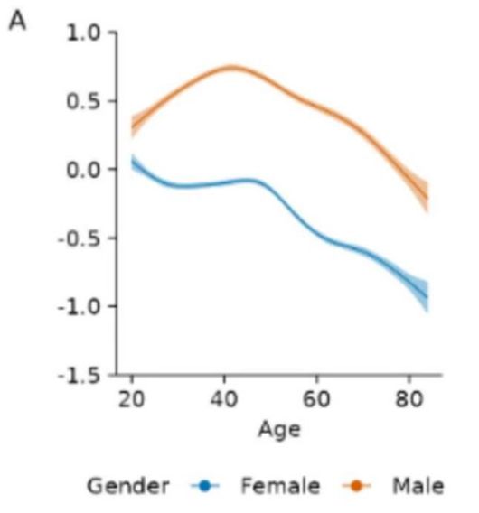 [뉴시스] 연령대에 따른 남녀 성욕 수준 변화 그래프. (사진=사이언티픽 리포트 캡처) *재판매 및 DB 금지