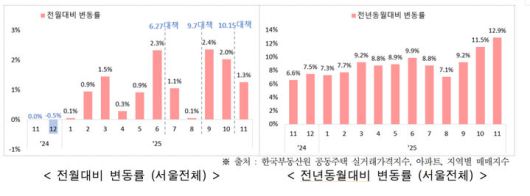 [서울=뉴시스] 전월 및 전년동월 대비 변동률. 2026.01.18. (도표=서울시 제공) *재판매 및 DB 금지