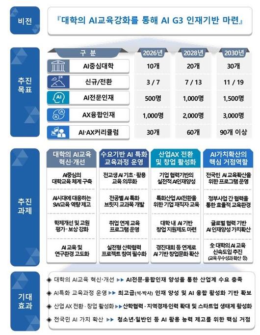 AI중심대학 추진목표 및 추진과제. (사진=과기정통부 제공) *재판매 및 DB 금지