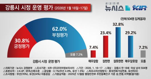 [강릉=뉴시스] 강원 강릉시장 시정 운영 평가 그래프.(사진=뉴시스강원취재본부)photo@newsis.com *재판매 및 DB 금지