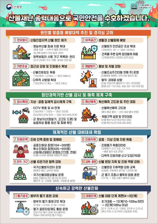 [대전=뉴시스] 2026년 전국 산불방지 종합대책 요약도.(사진=산림청 제공) *재판매 및 DB 금지