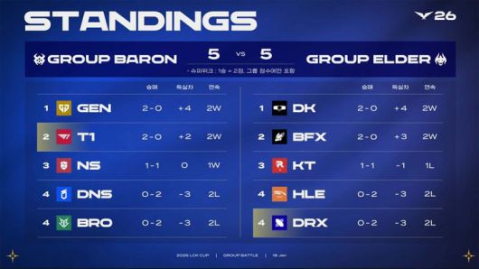 [서울=뉴시스] 2026 LCK컵 1주차 순위. (사진=라이엇 게임즈 제공) *재판매 및 DB 금지