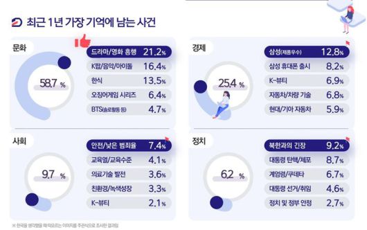 2025 국가이미지 조사, 한국에 대해 떠오르는 것. (문화체육관광부 제공) *재판매 및 DB 금지
