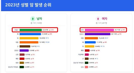[서울=뉴시스] 2023 성별 암 발생 순위 (자료=보건복지부 제공) 2026. 1. 20.  *재판매 및 DB 금지