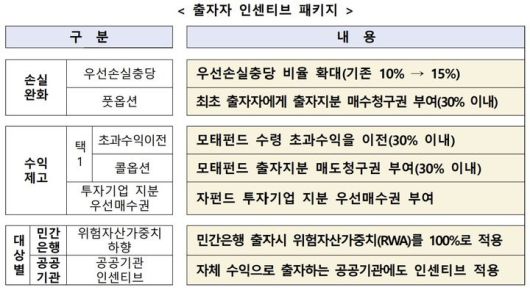 [서울=뉴시스] 민간 및 지역투자자 인센티브. (사진=중소벤처기업부 제공) 2026.01.20. photo@newsis.com *재판매 및 DB 금지