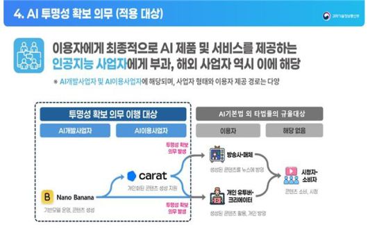 [서울=뉴시스] AI 기본법 시행으로 고영향AI·생성형AI를 활용하는 AI제품 또는 서비스를 제공하는 AI사업자는 해당 인공지능 활용 사실을 사전에 이용자에게 고지해야 한다. (사진=과기정통부 제공) *재판매 및 DB 금지